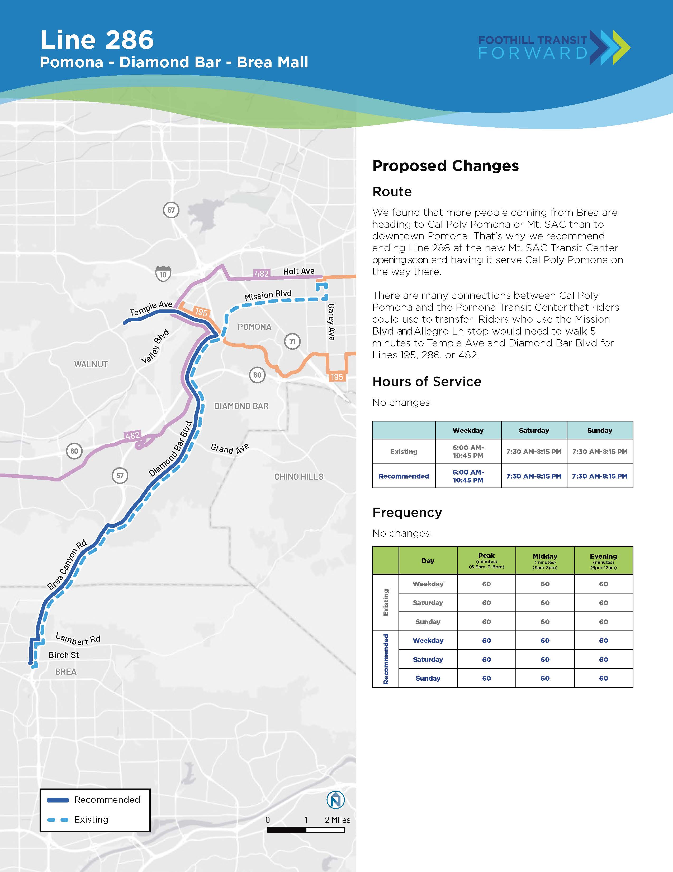 Proposed Changes: Route: We found that more people coming from Brea are heading to Cal Poly Pomona or Mt. SAC than to downtown Pomona. That's why we recommend ending Line 286 at the new Mt. SAC Transit Center opening soon, and having it serve Cal Poly Pomona on the way there. Riders could transfer to service between CPP and the Pomona Transit Center. Riders who use Mission/Allegro would need to walk 5 minutes to Temple/Diamond Bar for Lines 195, 286, or 482. Hours of Service and Frequency: No changes.