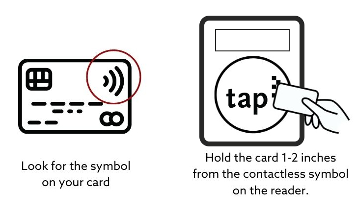 a graphic shows a credit card with a horizontal wifi waves symbol and a caption "Look for the symbol on your card". A second graphic shows a hand holding a card to the TAP circle on a validator and the caption "Hold the card 1-2 inches from the contactless symbol on the reader."